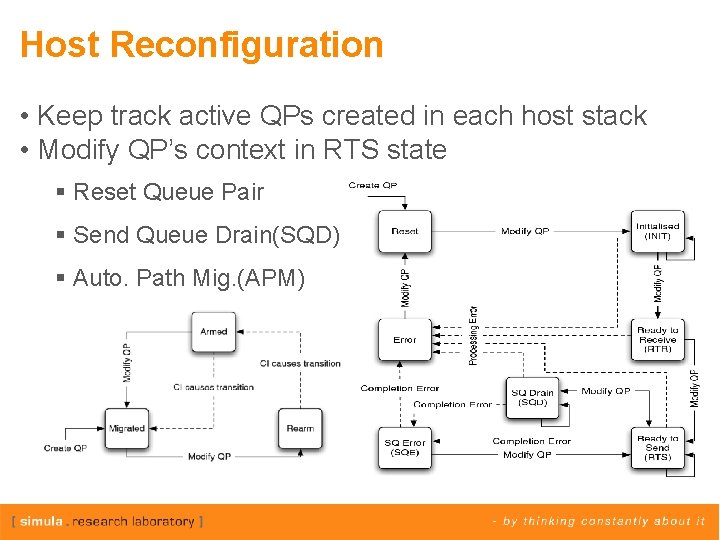 Host Reconfiguration • Keep track active QPs created in each host stack • Modify