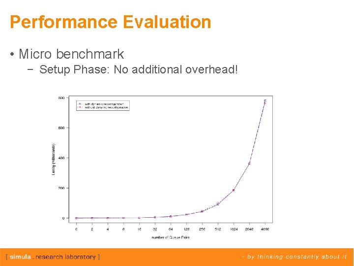 Performance Evaluation • Micro benchmark − Setup Phase: No additional overhead! 