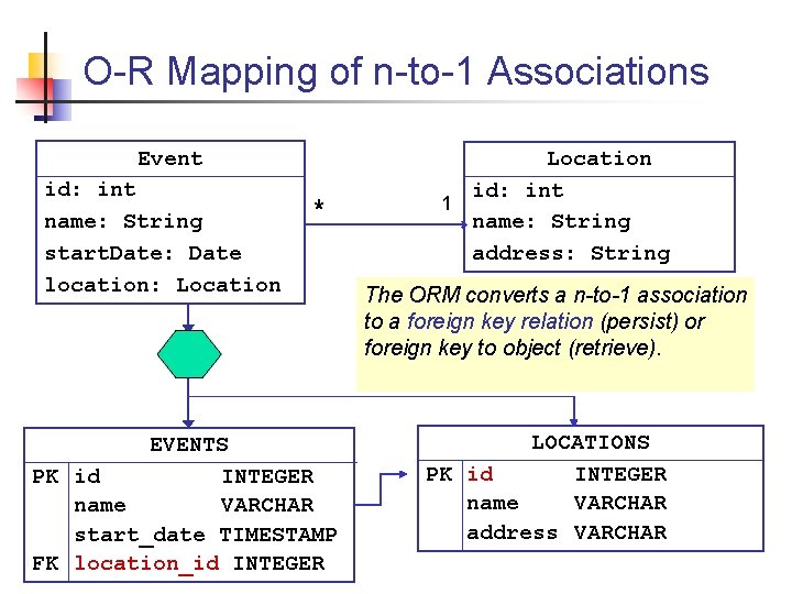 O-R Mapping of n-to-1 Associations Event id: int name: String start. Date: Date location: