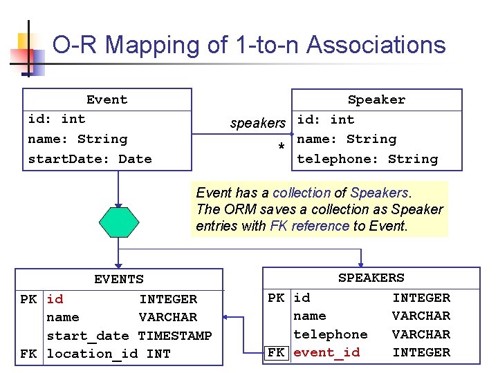 O-R Mapping of 1 -to-n Associations Event Speaker speakers id: int name: String * O-R Mapping of 1 -to-n Associations Event Speaker speakers id: int name: String *