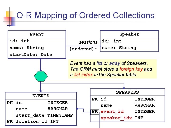 O-R Mapping of Ordered Collections Event id: int name: String start. Date: Date Speaker