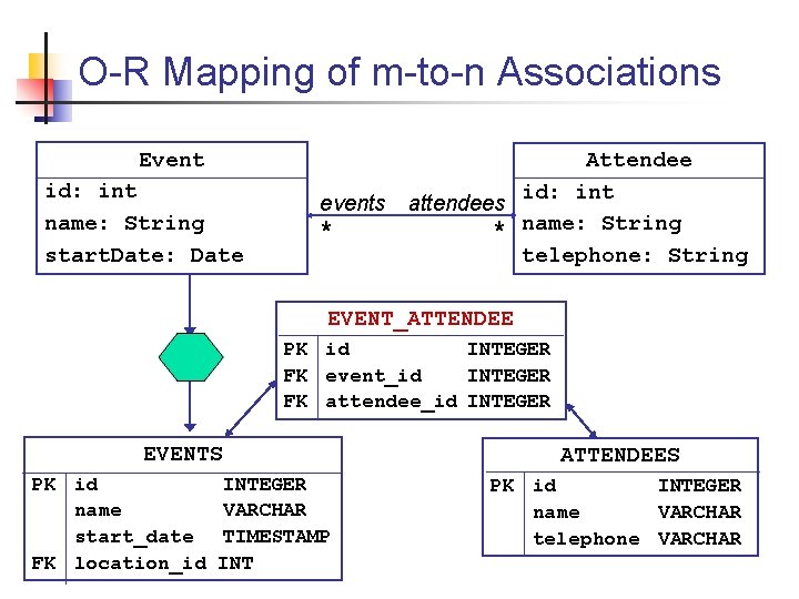 O-R Mapping of m-to-n Associations Event id: int name: String start. Date: Date events