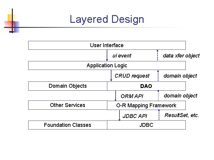 Layered Design User Interface data xfer object ui event Application Logic CRUD request Domain