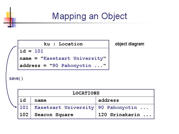 Mapping an Object ku : Location object diagram id = 101 name = "Kasetsart