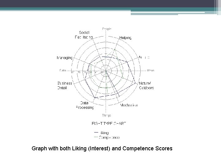 Graph with both Liking (Interest) and Competence Scores 