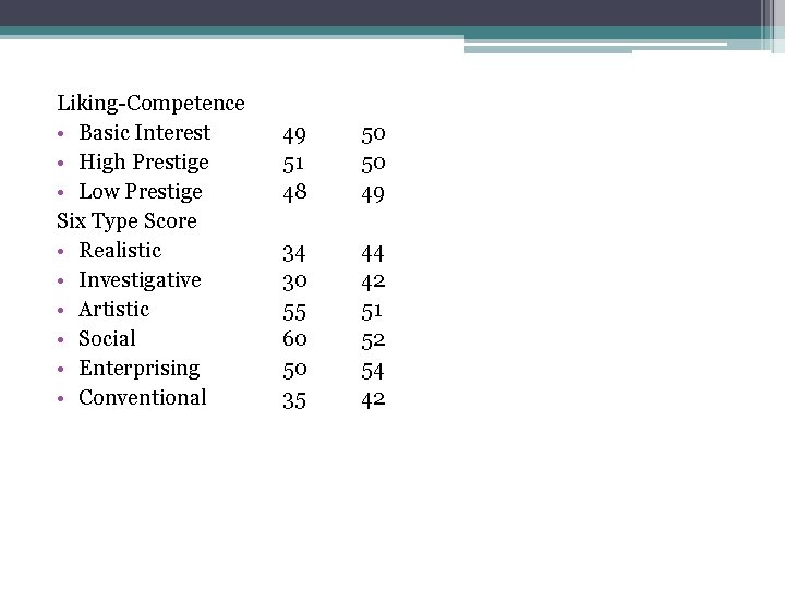 Liking-Competence • Basic Interest • High Prestige • Low Prestige Six Type Score •