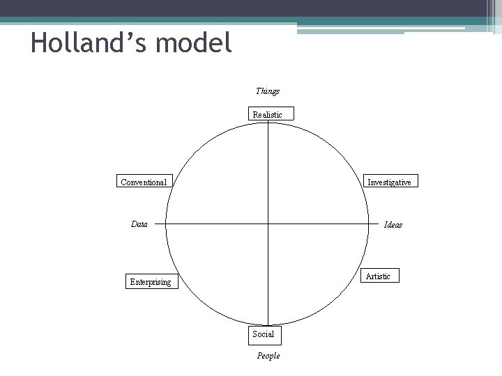 Holland’s model Things Realistic Conventional Investigative Data Ideas Artistic Enterprising Social People 