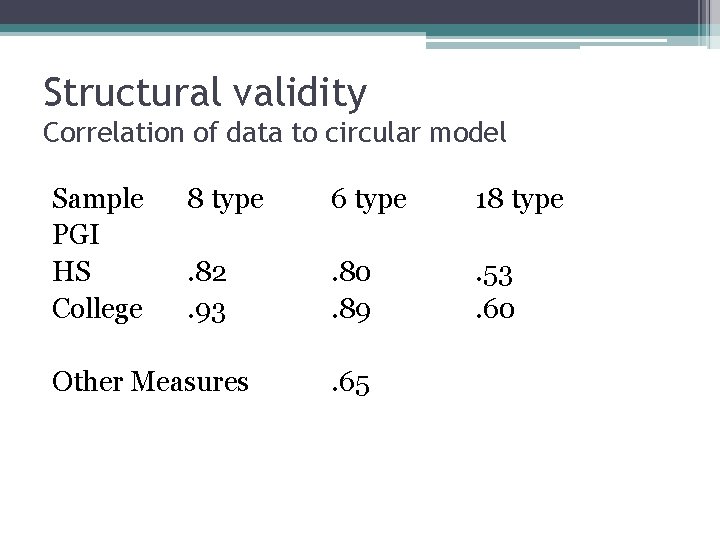 Structural validity Correlation of data to circular model Sample PGI HS College 8 type