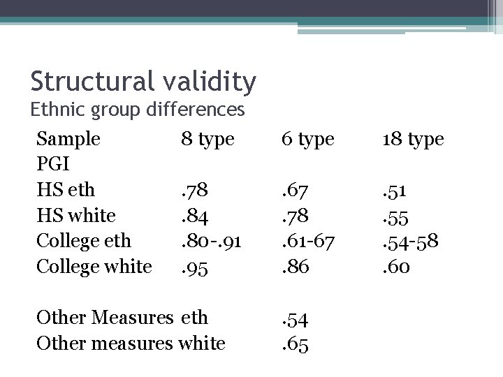 Structural validity Ethnic group differences Sample 8 type PGI HS eth. 78 HS white.
