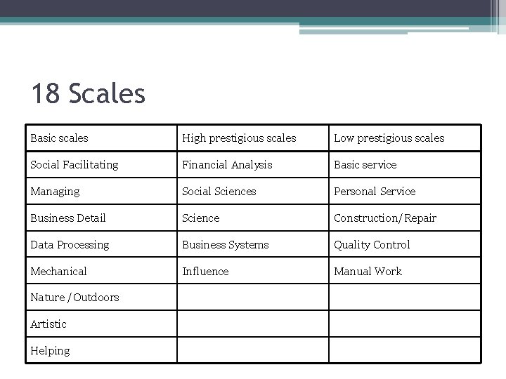 18 Scales Basic scales High prestigious scales Low prestigious scales Social Facilitating Financial Analysis