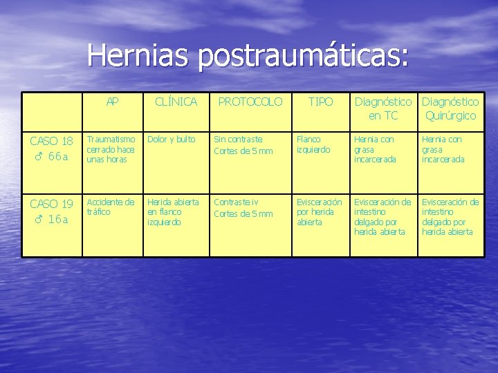Hernias postraumáticas: AP CLÍNICA PROTOCOLO TIPO Diagnóstico en TC Quirúrgico CASO 18 ♂ 66