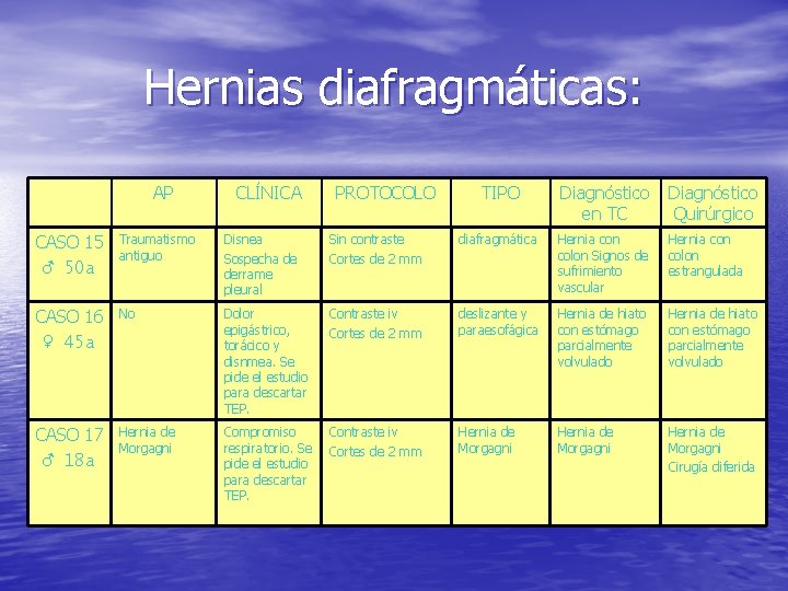 Hernias diafragmáticas: AP CLÍNICA PROTOCOLO TIPO Diagnóstico en TC Quirúrgico CASO 15 ♂ 50