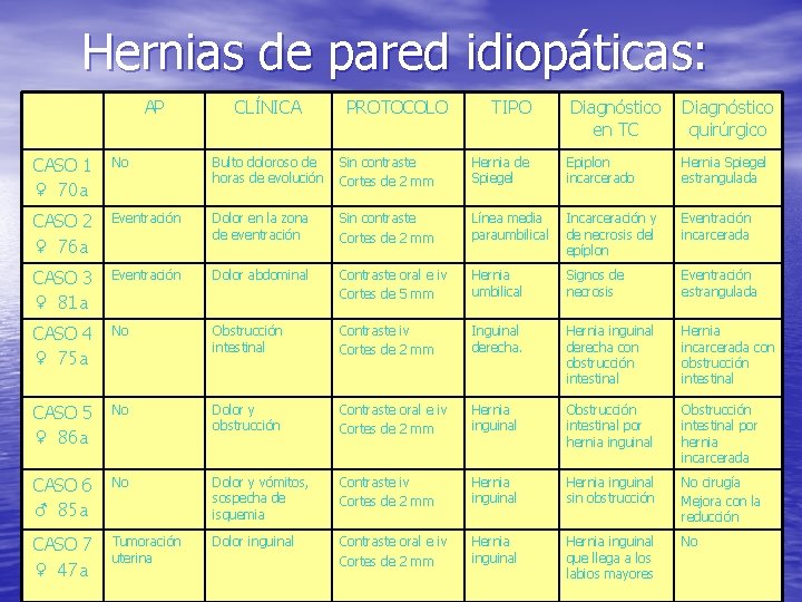 Hernias de pared idiopáticas: AP CLÍNICA PROTOCOLO TIPO Diagnóstico en TC quirúrgico CASO 1