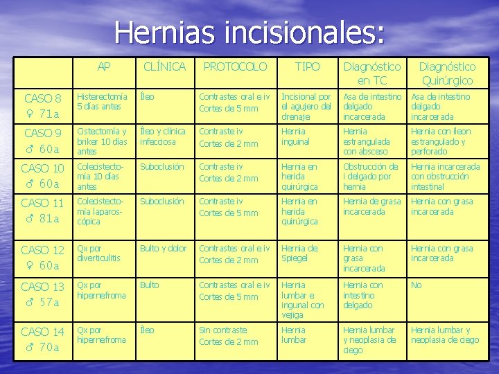 Hernias incisionales: AP CLÍNICA PROTOCOLO TIPO Diagnóstico en TC Diagnóstico Quirúrgico CASO 8 ♀