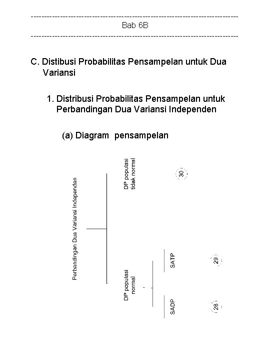 ---------------------------------------Bab 6 B --------------------------------------- C. Distibusi Probabilitas Pensampelan untuk Dua Variansi 1. Distribusi Probabilitas