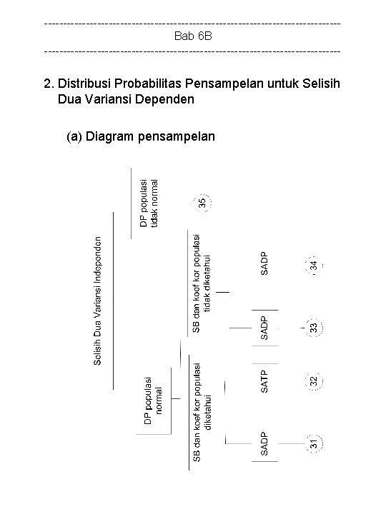 ---------------------------------------Bab 6 B --------------------------------------- 2. Distribusi Probabilitas Pensampelan untuk Selisih Dua Variansi Dependen (a)