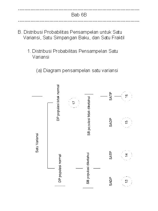 ---------------------------------------Bab 6 B ---------------------------------------B. Distribusi Probabilitas Pensampelan untuk Satu Variansi, Satu Simpangan Baku, dan