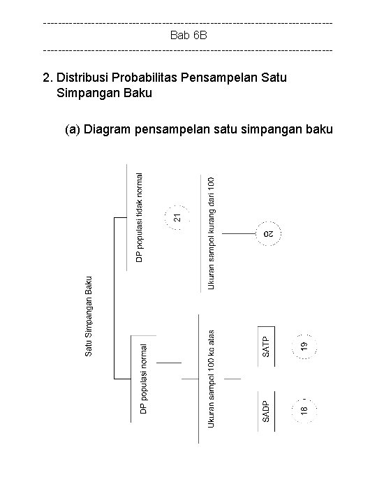 ---------------------------------------Bab 6 B --------------------------------------- 2. Distribusi Probabilitas Pensampelan Satu Simpangan Baku (a) Diagram pensampelan