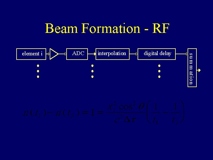 Beam Formation - RF ADC interpolation digital delay su m m atio n element