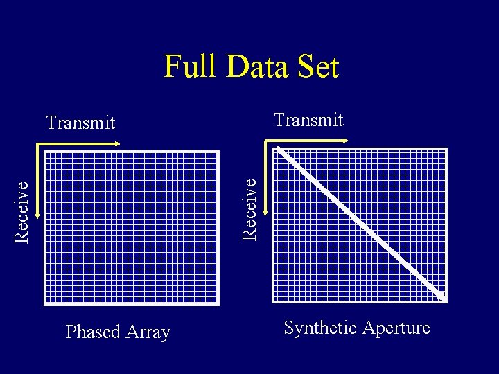 Full Data Set Transmit Receive Transmit Phased Array Synthetic Aperture 