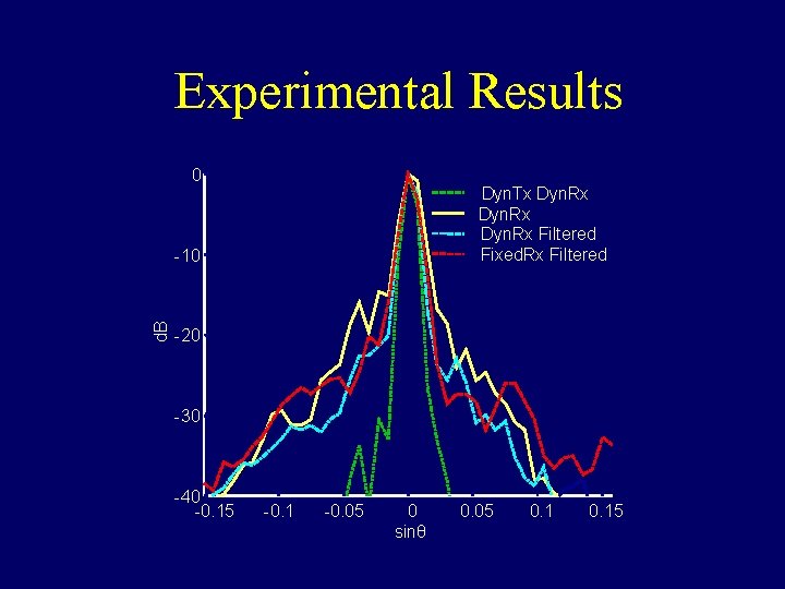 Experimental Results 0 Dyn. Tx Dyn. Rx Filtered Fixed. Rx Filtered d. B -10