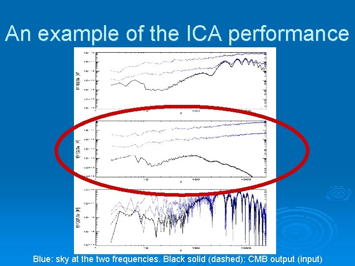 An example of the ICA performance Blue: sky at the two frequencies. Black solid