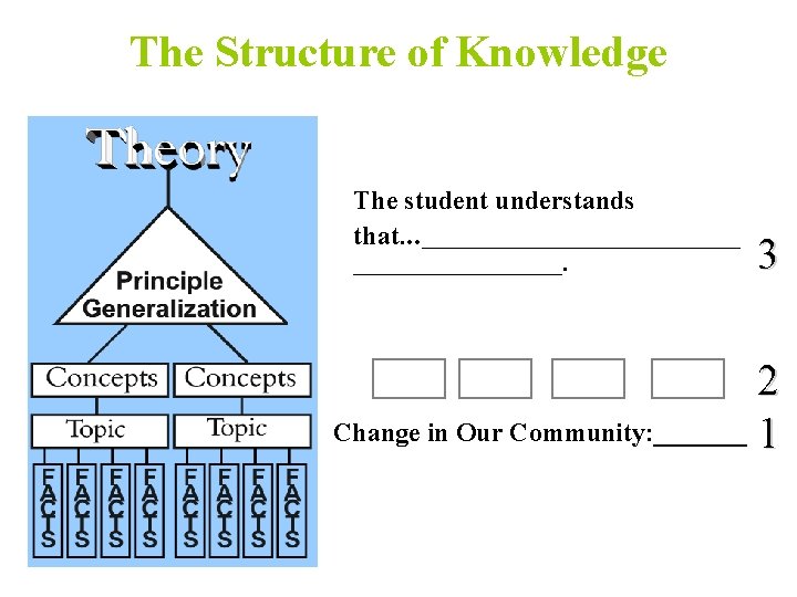 The Structure of Knowledge The student understands that. . . ________________. 3 2 Change