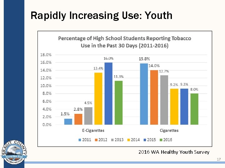 Rapidly Increasing Use: Youth 2016 WA Healthy Youth Survey 17 