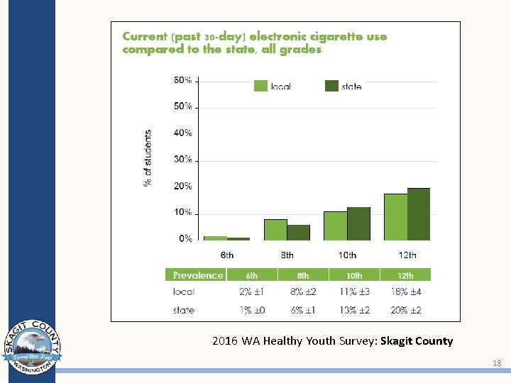 2016 WA Healthy Youth Survey: Skagit County 18 