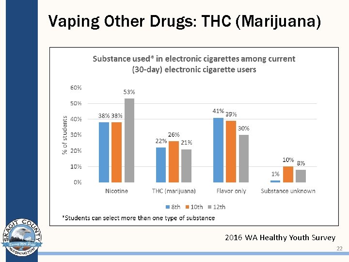 Vaping Other Drugs: THC (Marijuana) 2016 WA Healthy Youth Survey 22 