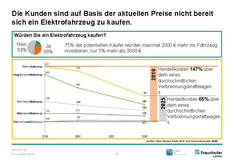 Die Kunden sind auf Basis der aktuellen Preise nicht bereit sich ein Elektrofahrzeug zu