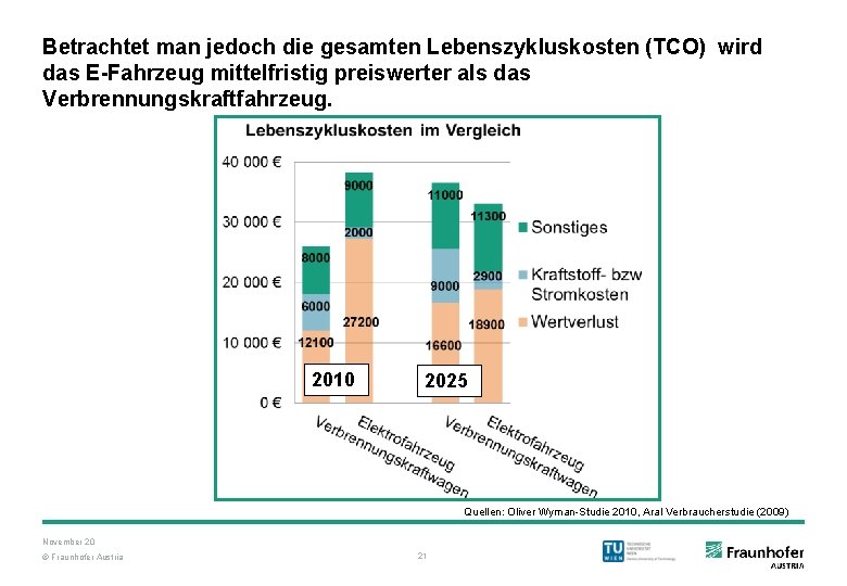 Betrachtet man jedoch die gesamten Lebenszykluskosten (TCO) wird das E-Fahrzeug mittelfristig preiswerter als das