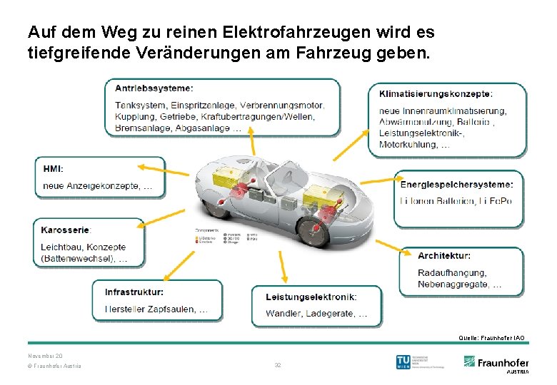 Auf dem Weg zu reinen Elektrofahrzeugen wird es tiefgreifende Veränderungen am Fahrzeug geben. Quelle: