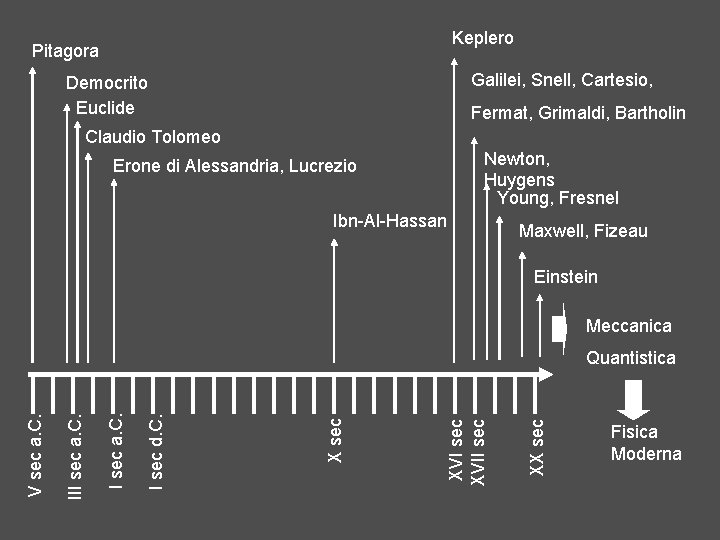 Keplero Pitagora Galilei, Snell, Cartesio, Democrito Euclide Fermat, Grimaldi, Bartholin Claudio Tolomeo Newton, Huygens