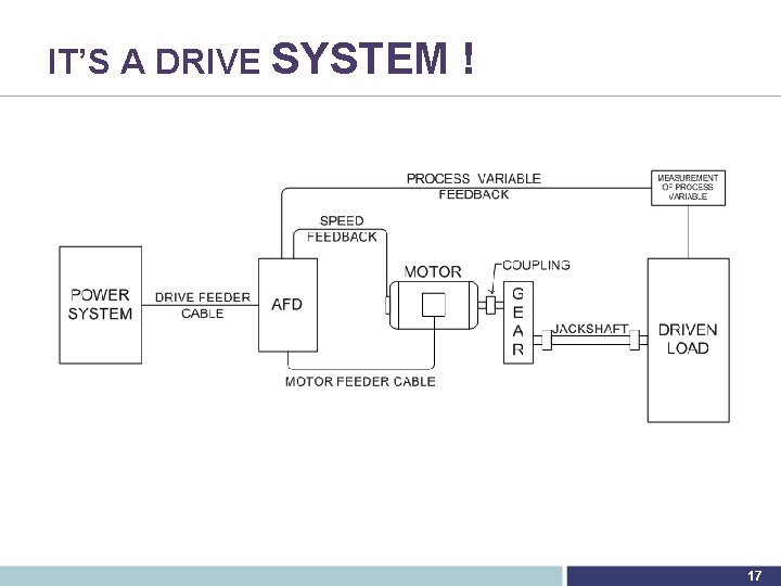 IT’S A DRIVE SYSTEM ! 17 