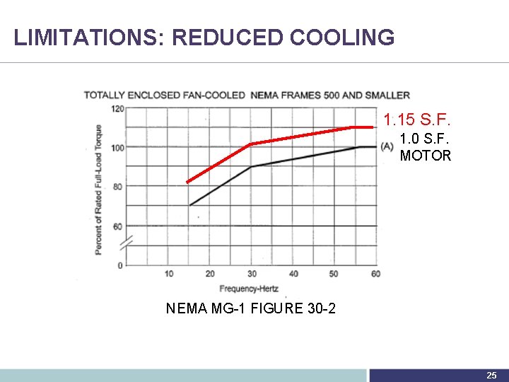 LIMITATIONS: REDUCED COOLING 1. 15 S. F. 1. 0 S. F. MOTOR NEMA MG-1