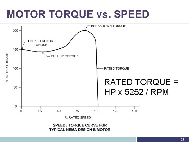 MOTOR TORQUE vs. SPEED RATED TORQUE = HP x 5252 / RPM 27 