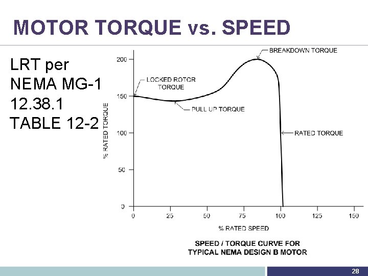 MOTOR TORQUE vs. SPEED LRT per NEMA MG-1 12. 38. 1 TABLE 12 -2