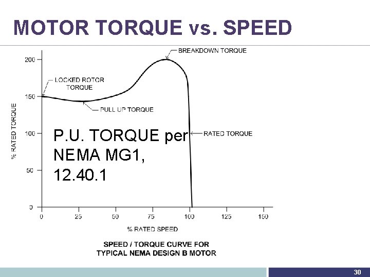 MOTOR TORQUE vs. SPEED P. U. TORQUE per NEMA MG 1, 12. 40. 1