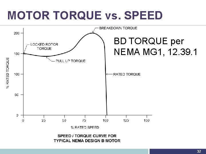 MOTOR TORQUE vs. SPEED BD TORQUE per NEMA MG 1, 12. 39. 1 32