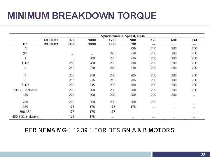 MINIMUM BREAKDOWN TORQUE PER NEMA MG-1 12. 39. 1 FOR DESIGN A & B