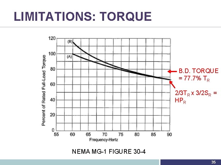 LIMITATIONS: TORQUE B. D. TORQUE = 77. 7% TR 2/3 TR x 3/2 SR