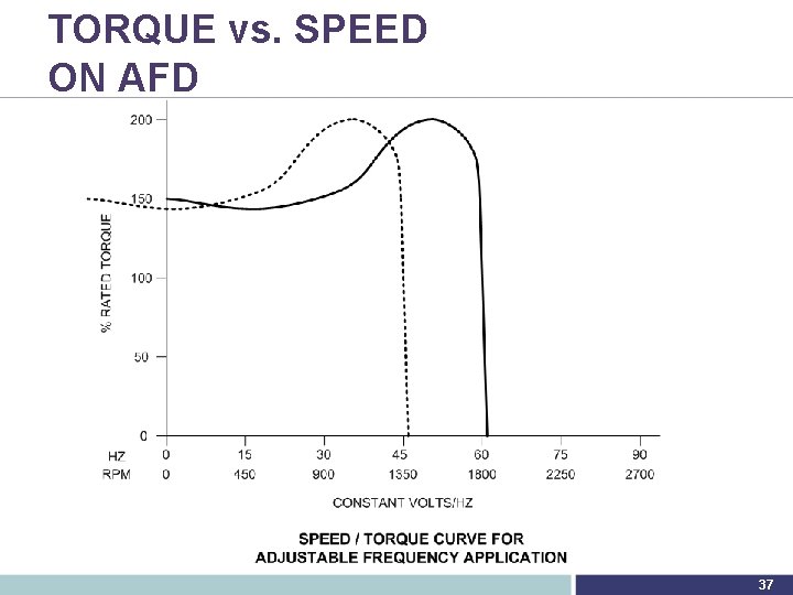 TORQUE vs. SPEED ON AFD 37 