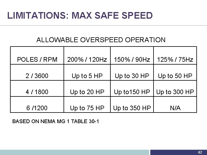 LIMITATIONS: MAX SAFE SPEED ALLOWABLE OVERSPEED OPERATION POLES / RPM 200% / 120 Hz