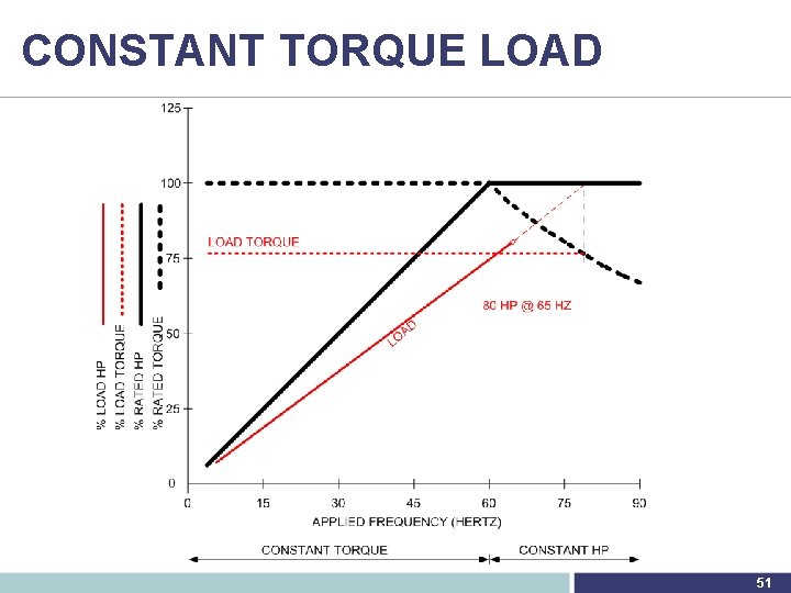 CONSTANT TORQUE LOAD 51 