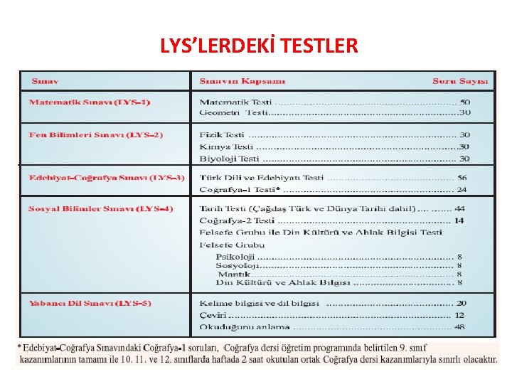 LYS’LERDEKİ TESTLER 