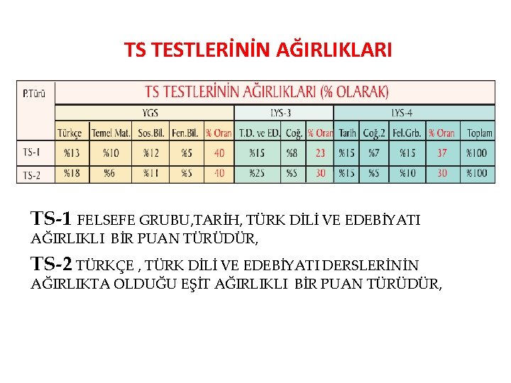 TS TESTLERİNİN AĞIRLIKLARI TS-1 FELSEFE GRUBU, TARİH, TÜRK DİLİ VE EDEBİYATI AĞIRLIKLI BİR PUAN