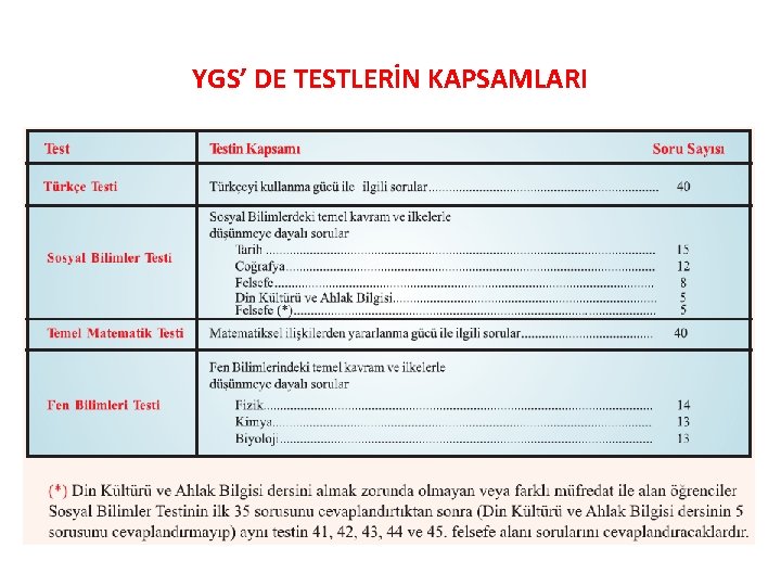 YGS’ DE TESTLERİN KAPSAMLARI 