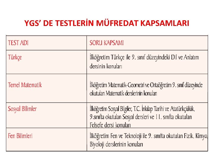 YGS’ DE TESTLERİN MÜFREDAT KAPSAMLARI 