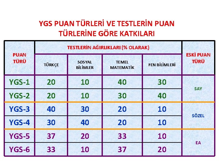 YGS PUAN TÜRLERİ VE TESTLERİN PUAN TÜRLERİNE GÖRE KATKILARI TESTLERİN AĞIRLIKLARI (% OLARAK) PUAN